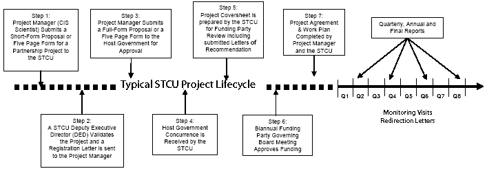 STCU Project Life Cycle